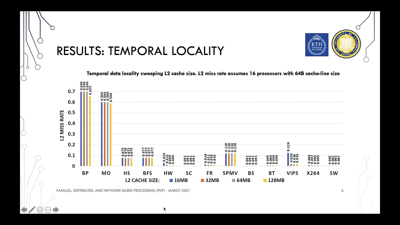 PDP2021-Application Characterization for Near Memory Processing