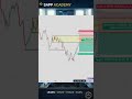 Supply Zone Entry Setup 📉 | High Probability Sell Strategy