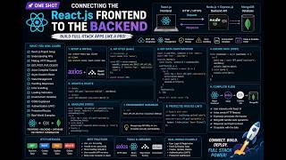 Connect React.js Frontend to Node.js Backend | Axios, APIs & Full Stack Integration One Shot (2026) Connect React.js Frontend to Node.js Backend | Axios, APIs & Full Stack Integration One Shot (2026)