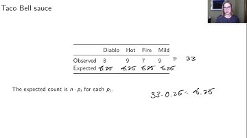 Inference for many proportions-- chi-square tests for goodness of fit (video 1 of 2)