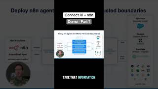 CData Software Connect AI + n8n | Demo Part 1