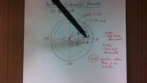 Antenna Beam Width