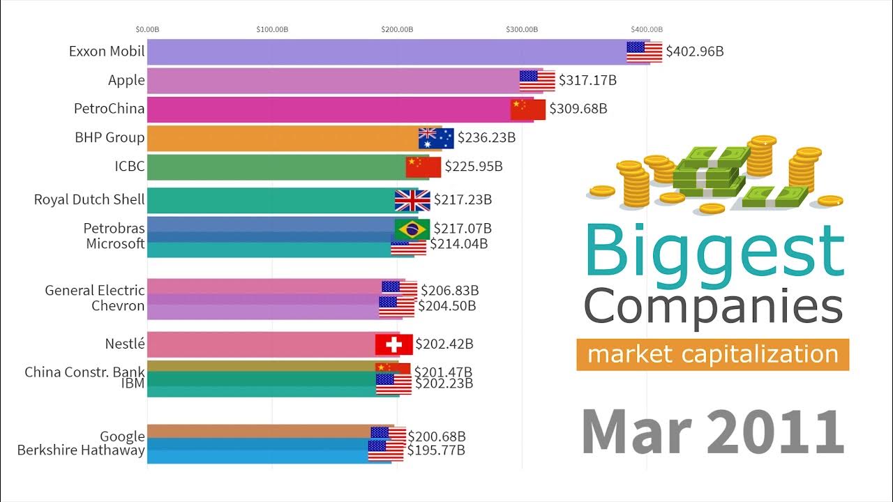 Top 15 Biggest Companies by Market Capitalization 1993 2019 YouTube
