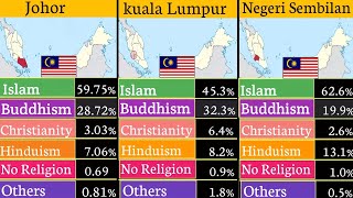 Religious Demographics in Malaysia : Muslims, Christianity, Hindu & More #religion #hindu #muslim