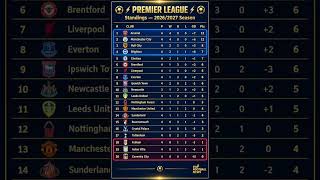 Premier League Table After 4 Games — Arsenal & Man City Lead 🔥