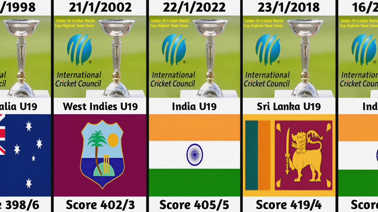 ICC Under 19 Cricket World Cup Highest Team Score Cricket World Cup Team Records U19 Cricket