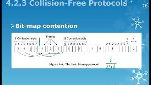 4.2 Multiple Access Protocols (4.2.3 Collision-free protocols)