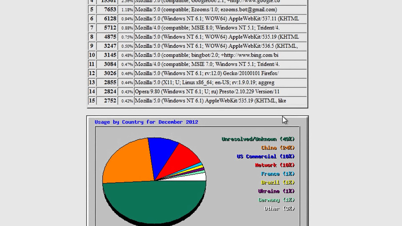 webalizer คือ  Update 2022  Analyzing Website Stats with Webalizer