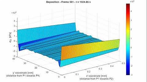 S22 over time vertical surface in deposit at x = 0 (halfway spray direction) for cold spray model