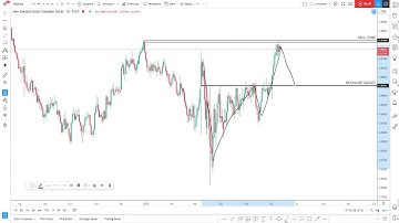 NZD/CAD MULTI-TIMEFRAME ANALYSIS DAY SEVEN OF THE 100 DAYS OF TECHNICAL ANALYSIS CHALLENGE