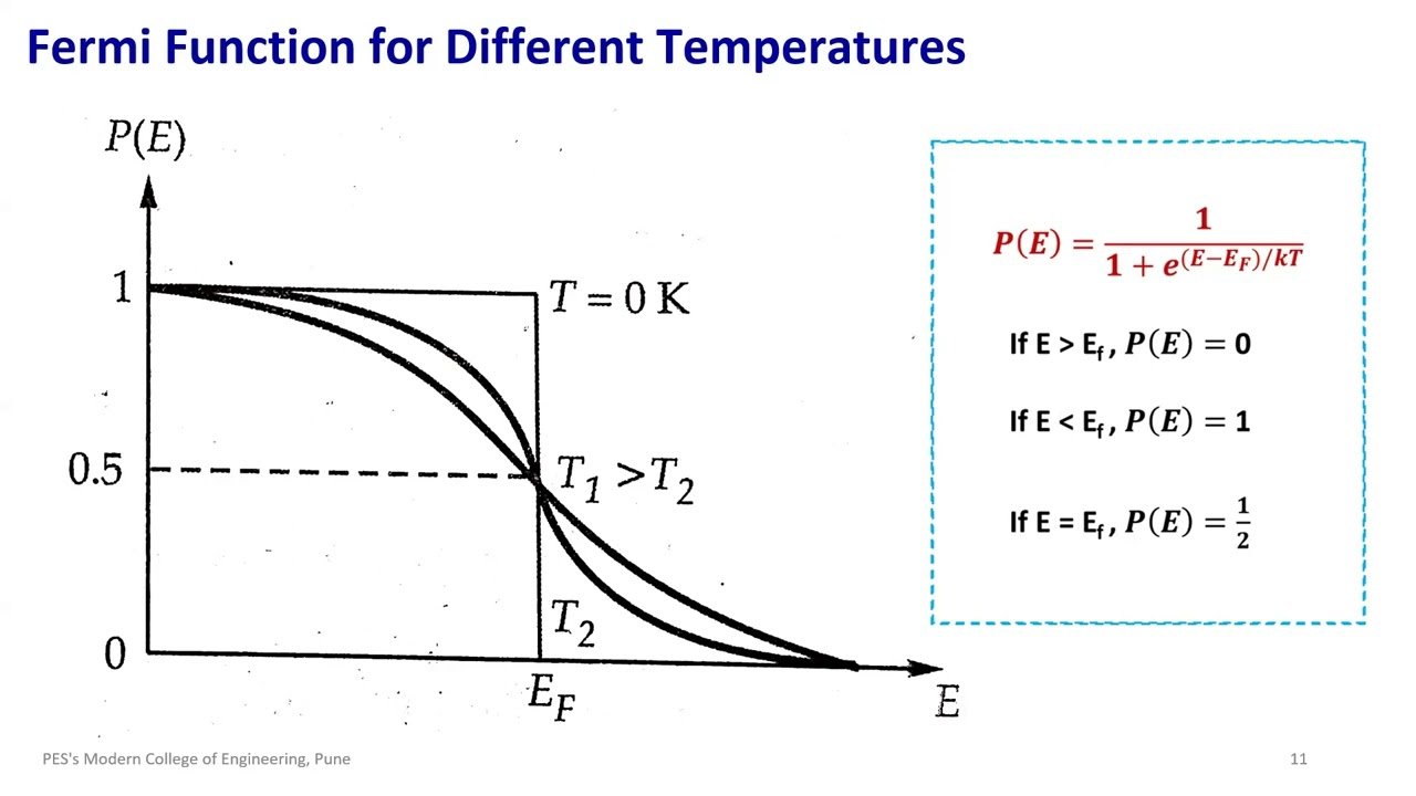 Fermi Dirac Distribution Function | Engineering Physics | by Dr. Shubhra Jyotsna