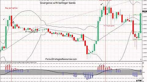 BINARY OPTIONS DIVERGENCE STRATEGY WITH BOLLINGER BANDS