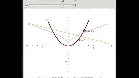 Normal Lines to a Parabola