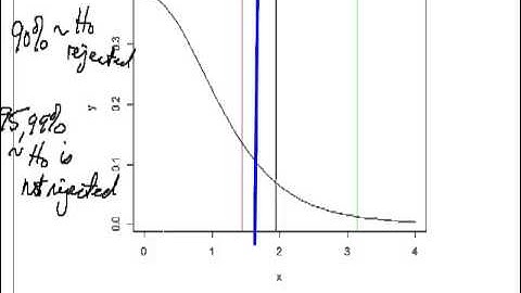 Hypothesis Testing using R