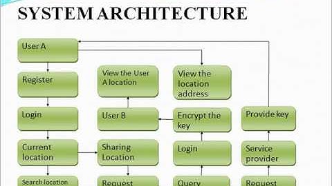 privacy protection for mobile location based services