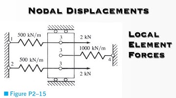 Finite Element Analysis - Nodal Displacements, the Forces in each Element, and the Reactions