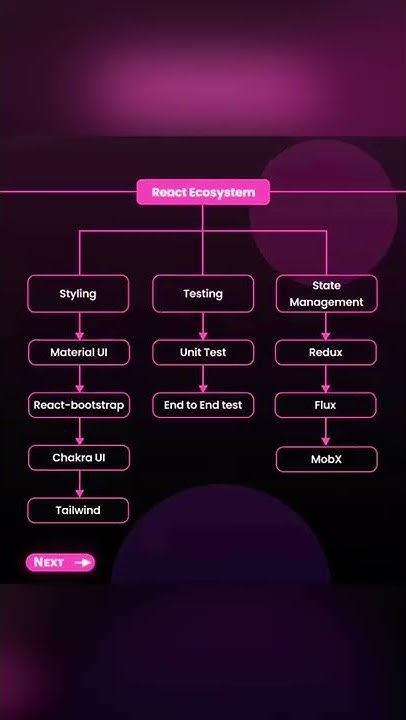 Route Map To Become A Front End Developer. #frontenddeveloper #reactjs ...