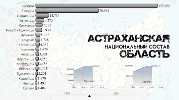 Астраханская область национальный состав.Население Астрахани.Этнический состав.Статистика.Рейтинг