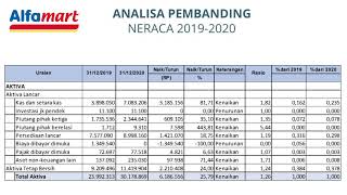 Analisis Perbandingan Neraca PT. Sumber Alfaria Trijaya Tbk (Alfamart)
