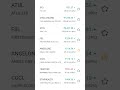13-03-2026 Top Gainers And Losers Stocks #ipo #stockmarket #nse #bse #nifty50 #nifty @tatatrading07