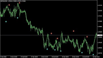 Most Profitable and Accurate Binary Options Non Repaint Arrow Indicator for MT4
