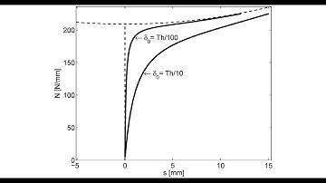 Example 4.3 Do geometrically non-linear analysis of imperfect structures via Riks method in Abaqus