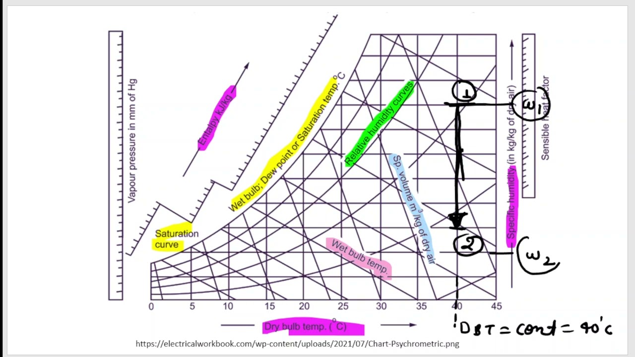 Dehumidification Process