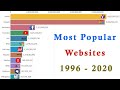 Most Popular Websites 1996 - 2020 Timeline