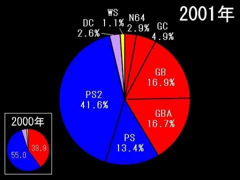 円グラフで見るゲームハード別ソフト売上本数シェアの変遷1996年 12年 Youtube