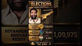 TDP Storms Nellore Rural! 🔥 Kotamreddy Sridhar Reddy Scores Massive Victory | AP 2024