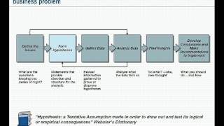 Structured Problem Solving & Hypothesis Generation