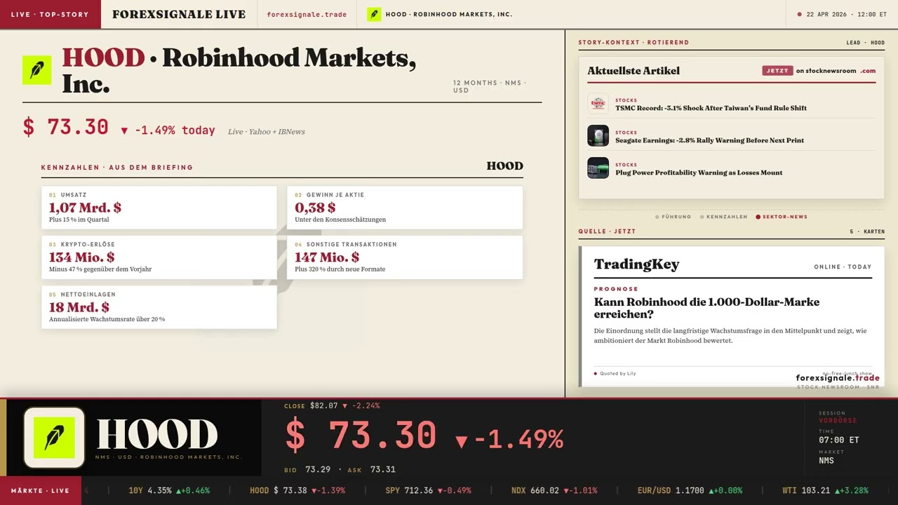 Robinhood Quartal -10,8%: Krypto-Einbruch und Kosten-Schock
