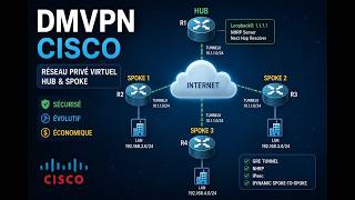 #cisco Déploiement d'une solution DMVPN Hub-and-Spoke sur routeurs Cisco