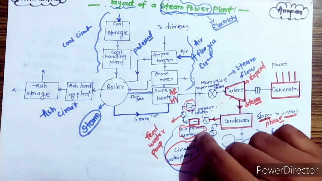 Layout of Steam Power Plant. - YouTube
