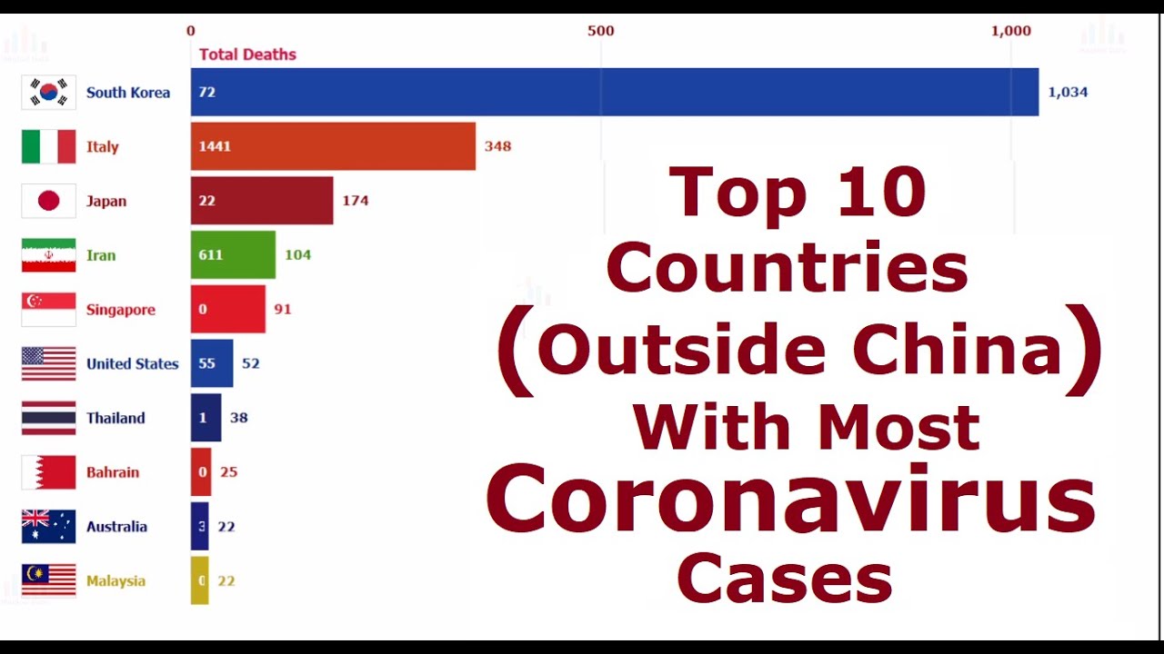 Top 10 Countries (Outside China) With Most Coronavirus Cases - YouTube