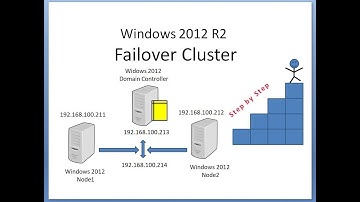 How to Configure Windows  Failover Cluster Step buy Step Guide| Online IT course