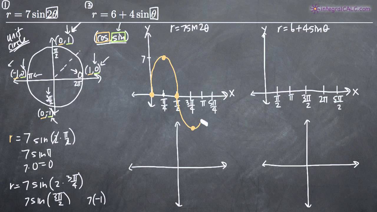 How to sketch polar curves  Krista King Math  Online math help