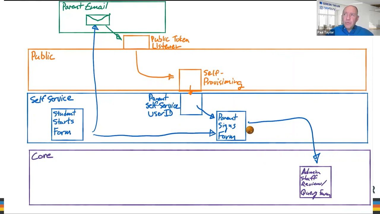 RECONNECT Dive Deep 2021: Including External Participants in PeopleSoft Workflow