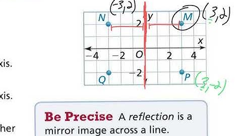 2-4 6th Pearson Represent Rational Numbers on Coordinate Plane