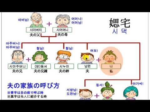 韓国語会話 家族の呼称と夫の家族呼称と呼び方 Youtube