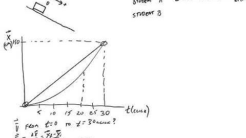 Finding velocity from position vs time graph