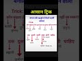 बंगाल की खाड़ी में गिरने वालीं नदियां #gk #gs #river #shorts