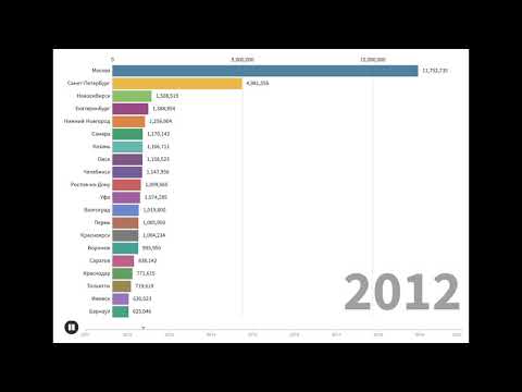 Изменение численности населения городов России с 2010 по 2020 год. Топ-20 городов!