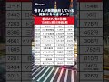 【衝撃】新NISAで人気の日本株の15年前と現在の株価が意外すぎた｜ #資産運用 #資産形成 #お金 #shorts