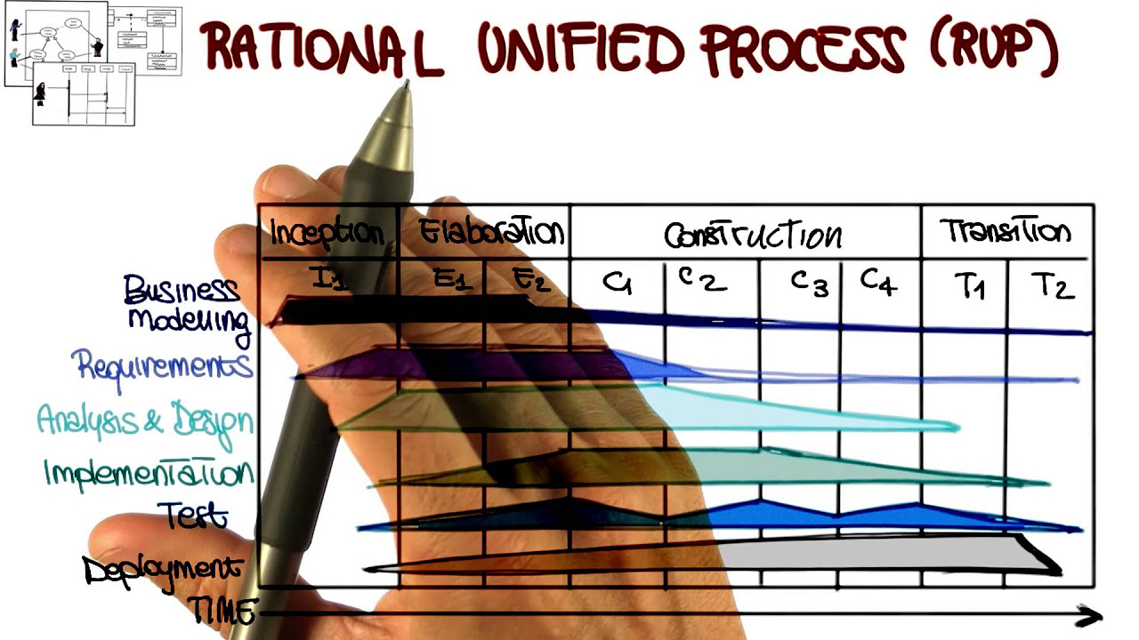 unified process คือ  Update New  Rational Unified Process - Georgia Tech - Software Development Process