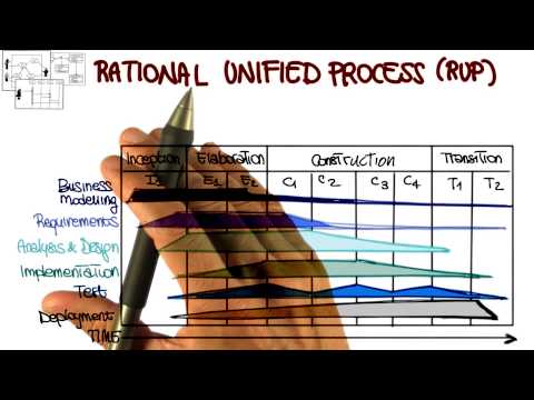 Rational Unified Process - Georgia Tech - Software Development Process