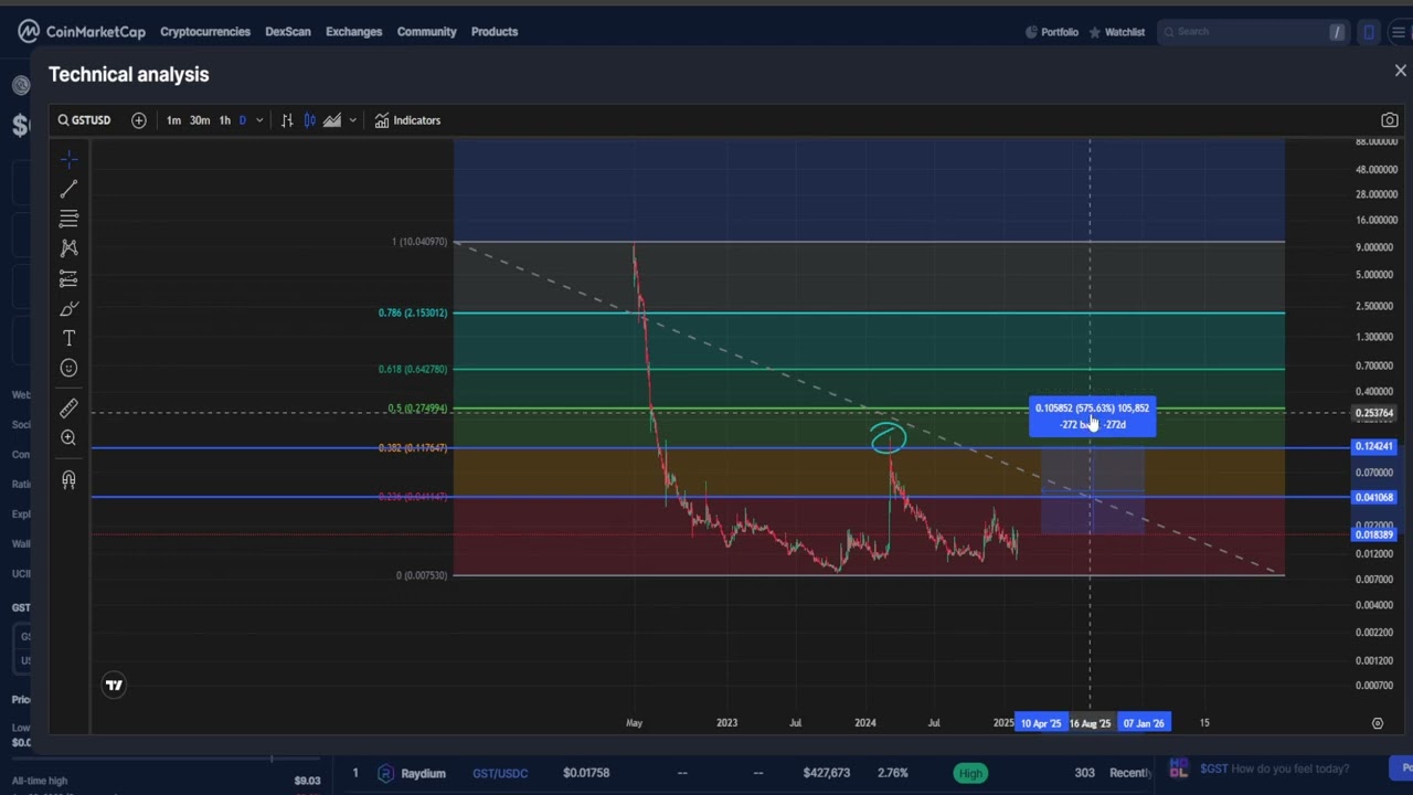 Green Satoshi Token GST CRYPTO, PRICE PREDICTION, TARGETS, ANALYSIS AND OPINION TODAY