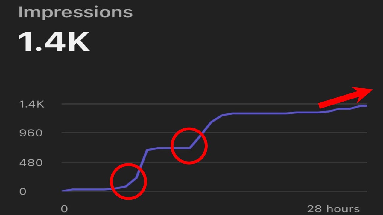 Why does YouTube Trends Create this Graph - YouTube