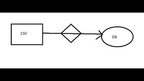 CSV Input | Table Output | Pentaho Data Integration | Kettle | Spoon | Transformation |Read CSV File