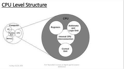 Computer Architecture, Organization & von Neumann machine